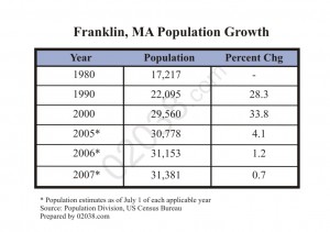 Franklin MA population growth past