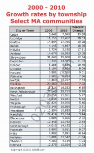 MA population growth 2010 by community