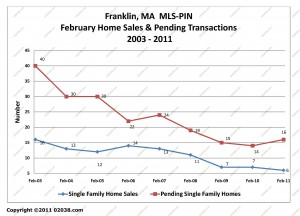 franklin ma home sales february 2011