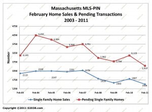 ma home sales february 2011