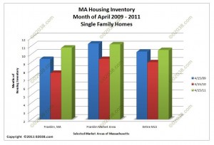 MA home for sale inventory - April 2011