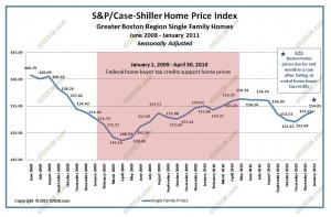 case-shiller boston ma home sale prices Jan 2004 - Jan 2011 adj