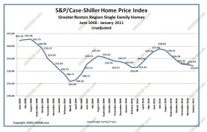 case-shiller boston ma home sale prices Jan 2004 - Jan 2011 unadj