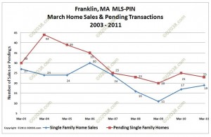 franklin ma home sales march 2011