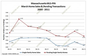 ma home sales march 2011