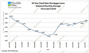 mortgage interest rates april 2010-april 2011