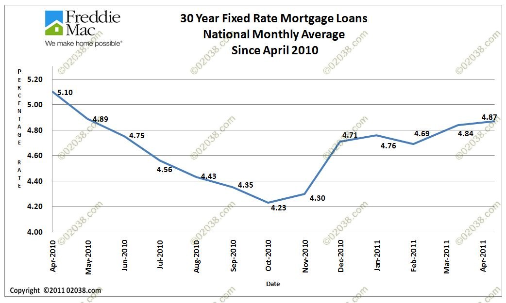 Mortgage rate predictions for 2011  Franklin, MA, Massachusetts Home
