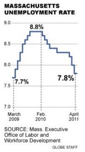 MA unemployment rate falls