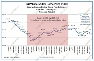 case shiller index boston home prices feb 2011 - adjusted