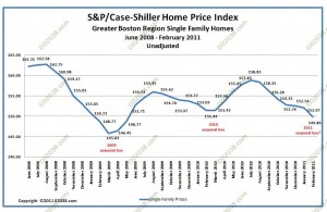 case shiller index boston home prices feb 2011 - unadjusted