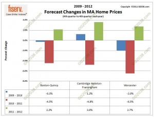 MA home price projection 2011 - 2012