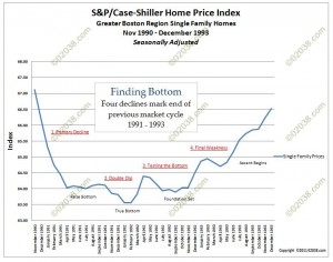 MA real estate prices 1990 - 1993