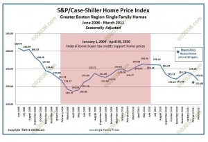 MA real estate prices 2008 - 2011