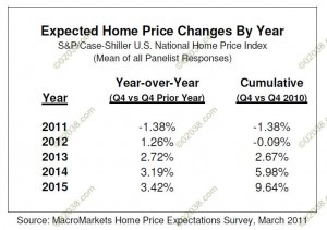 Macromarkets US home price projections 2011 - 2015