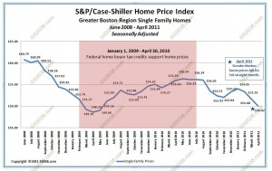 Case-Shiller Greater Boston home prices April 2011