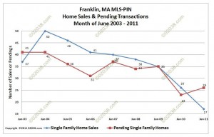 Franklin MA home sales pendings June 2011 Massachusetts