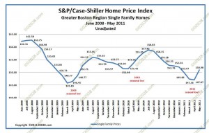 Greater Boston home sale prices case shiller July 2011 unadjusted