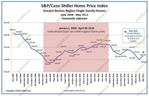Greater Boston home sale prices case shiller july 2011 adjusted