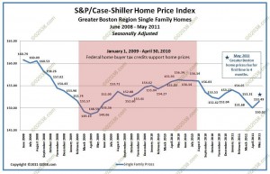 Greater Boston home sale prices case shiller july 2011 adjusted