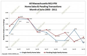 MA home sales pendings June 2011 Massachusetts