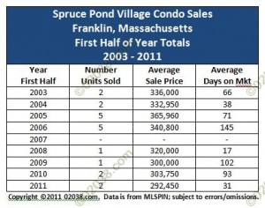 Spruce Pond Village Condos Franklin MA sales 2003 - 2011