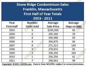 Stone Ridge Condos Franklin MA 1st half sales 2003 - 2011