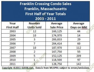 franklin crossing condos franklin ma sales - 2003 - 2011