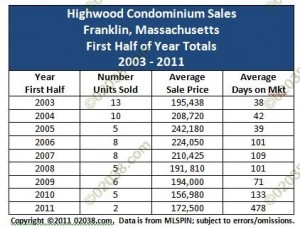 highwood condos franklin ma sales 2003 - 2011 1sr half