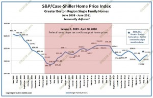 Greater Boston home sale prices case shiller August 2011 adj