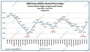 Greater Boston home sale prices case shiller august 2011-unadj