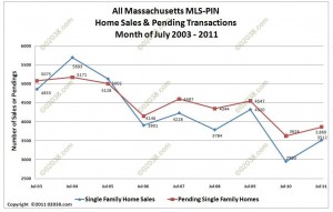 MA Home sales and pendings July 2003-2011