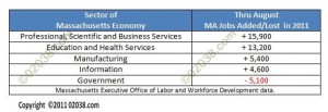 MA job gains losses thru Aug 2011