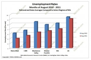 MA unemployment rates Aug 10 - Aug 11