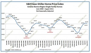 case shiller boston home prices august 2011 - unadj