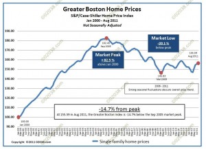 case shiller boston hopme prices 2000-2011 - unadjusted
