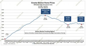 case shiller boston hopme prices 2000-2011seasonally-adjusted