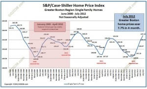 Case-Shiller home prices Boston July 2012-unad