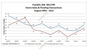 Franklin-MA-home-sales-and-pendings-August-2012