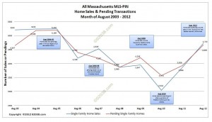 MA home sales and pendings August 2012