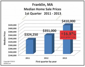 Franklin MA home sale prices 2013