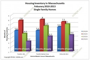 housing inventory Franklin MA