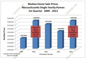 MA home sale prices 2009 - 2013