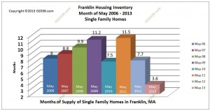 Franklin MA homes for sale inventory supply May 2013