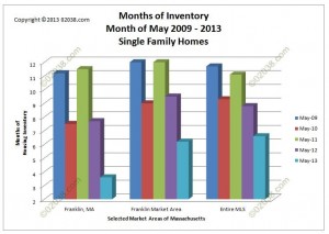 MA homes for sale inventory supply May 2013