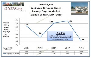 Franklin MA split level home avg DOM 2013