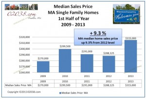 MA Mass median home sales price 2013 first half