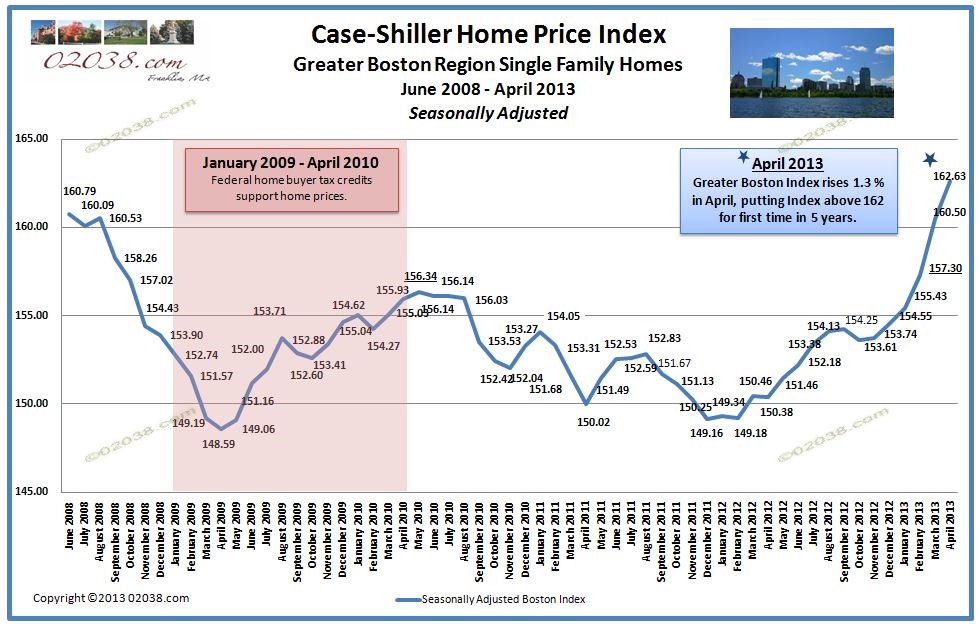 MA home prices rise 9.3 percent, local market strong Franklin, MA, Massachusetts Home Sales