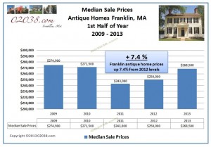 antique home sale prices franklin ma 2013 1st half