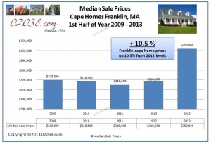 median sale price capes franklin ma 2013 1st half