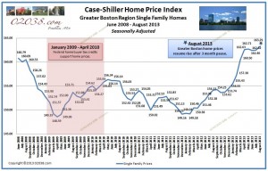 Case Shiller Index Boston home prices 8-13